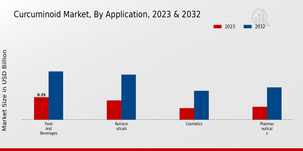 Curcuminoid Market Application Insights