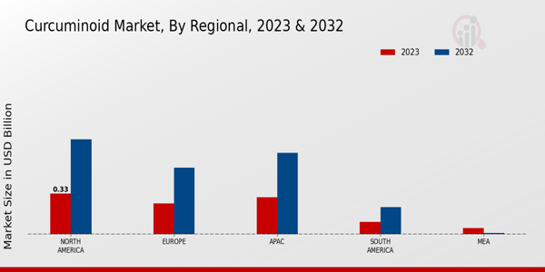 Curcuminoid Market Regional Insights