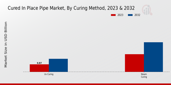 Cured In Place Pipe Market Curing Method