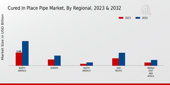 Cured In Place Pipe Market Regional