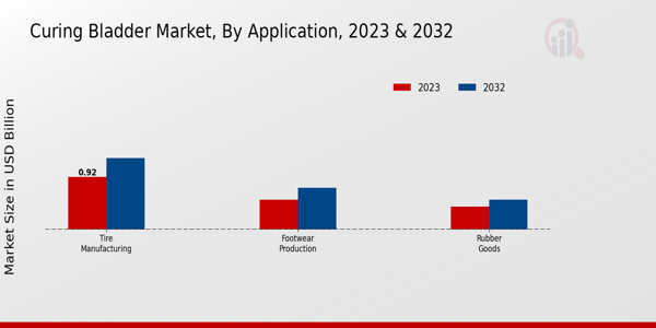 Curing Bladder Market Application Insights  