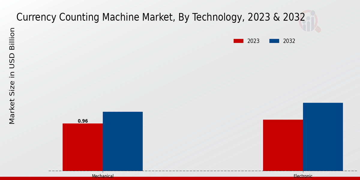 Currency Counting Machine Market Technology Insights