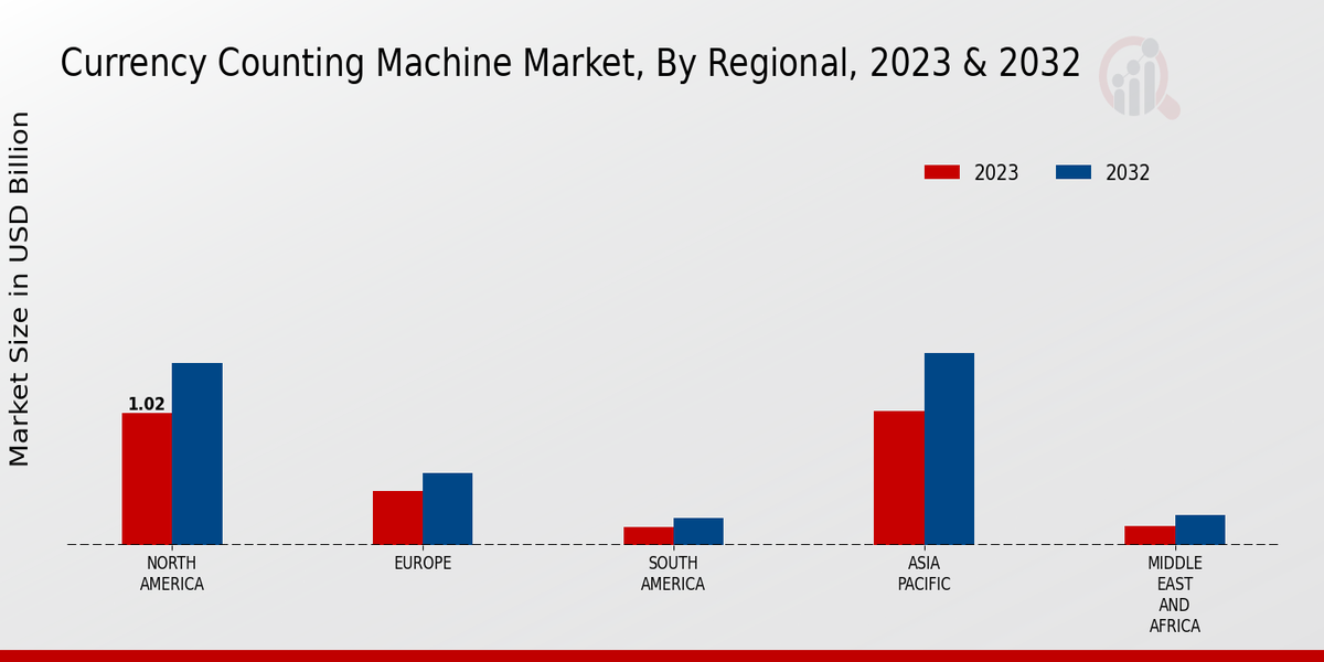 Currency Counting Machine Market Regional Insights