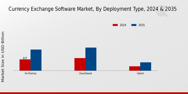 Currency Exchange Software Market Insights