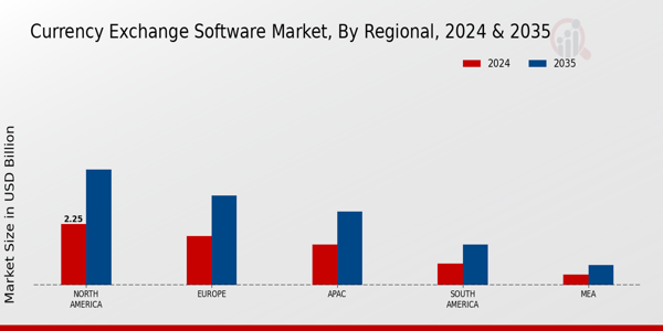 Currency Exchange Software Market Regional Insights