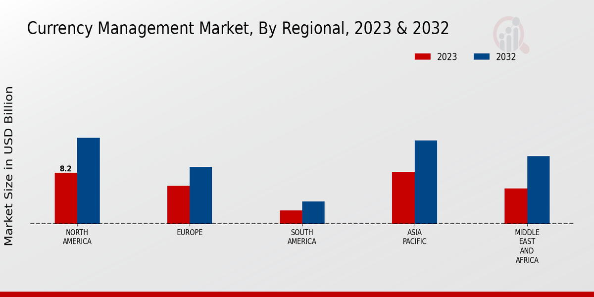 Currency Management Market Region