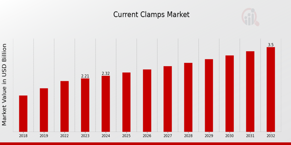 Current Clamps Market Overview