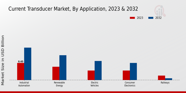 Current Transducer Market Application Insights   