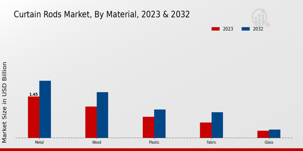 Curtain Rods Market By Material