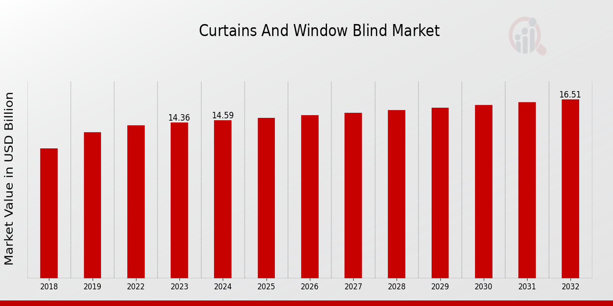 Curtains and Window Blind Market Overview