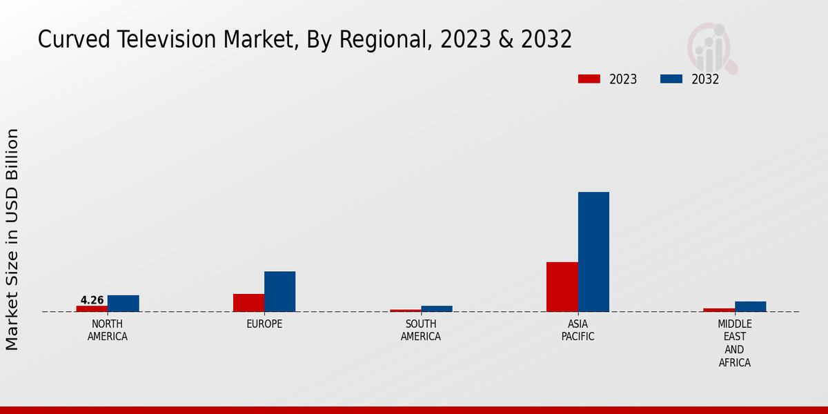 Curved Television Market By Regional