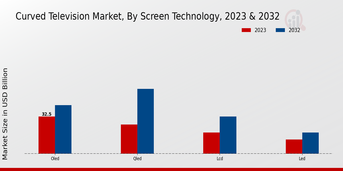 Curved Television Market By Screen Technology 