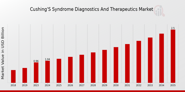 Cushings Syndrome Diagnostics And Therapeutic Market size