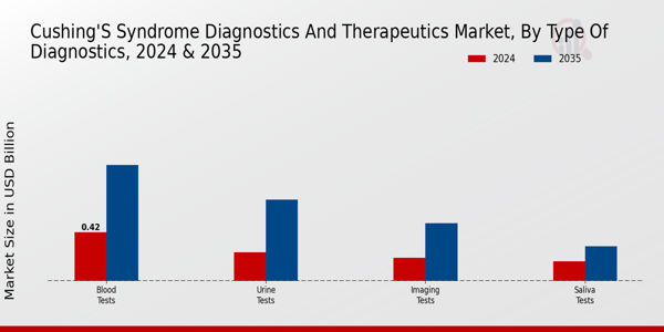 Cushings Syndrome Diagnostics And Therapeutic Market Segment