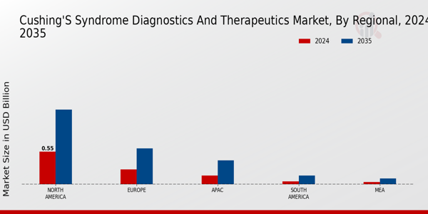 Cushings Syndrome Diagnostics And Therapeutic Market Region