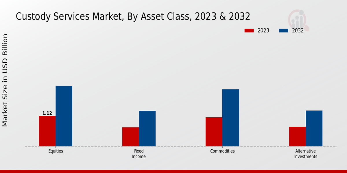 Custody Services Market Asset Class Insights