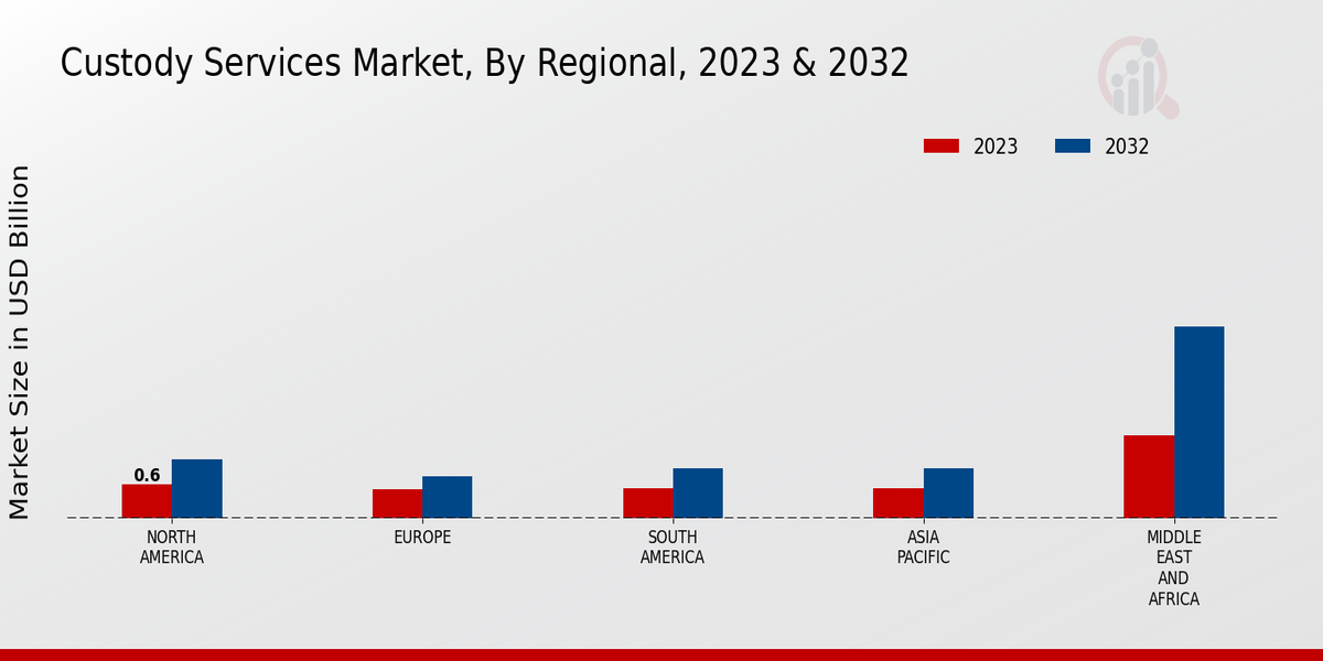 Custody Services Market Regional Insights