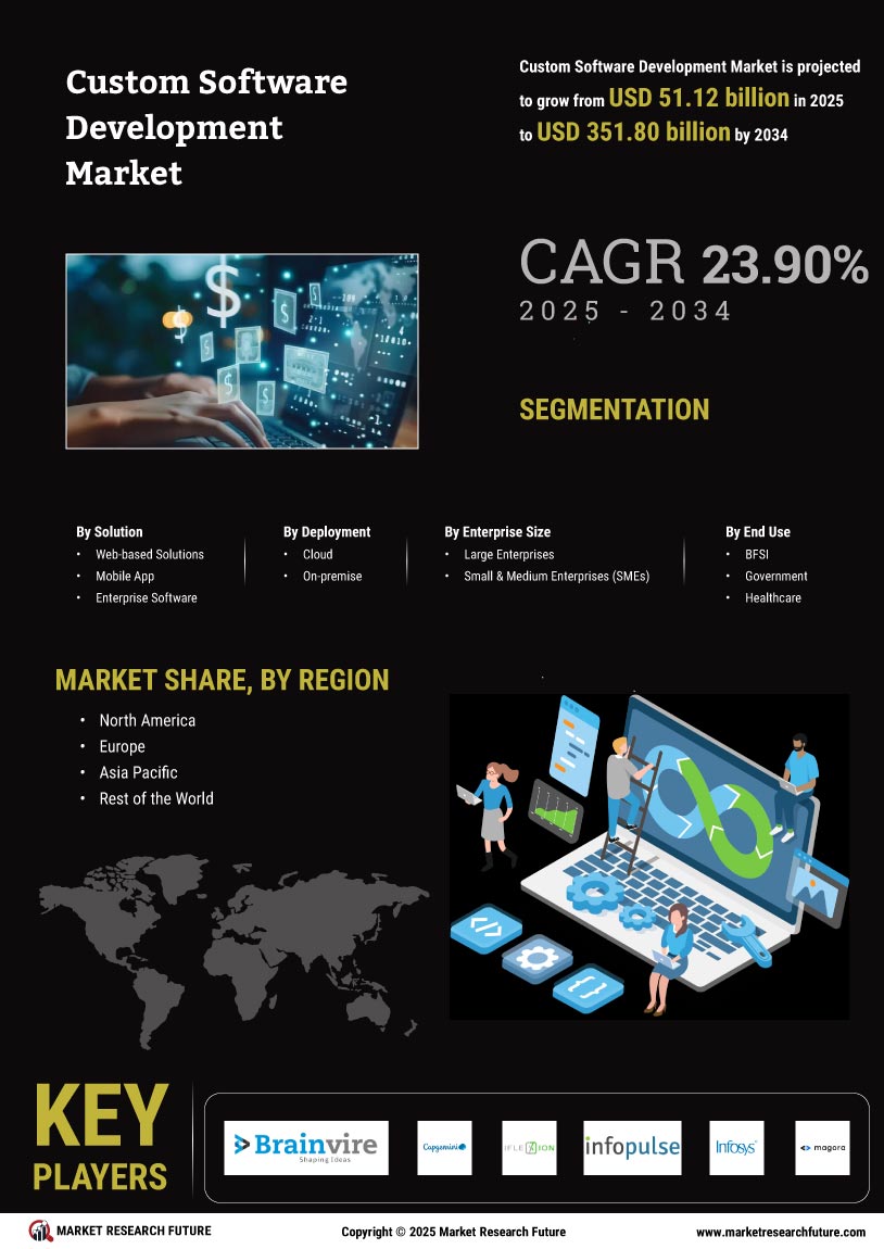 Custom Software Development Market