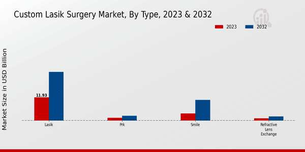 Custom Lasik Surgery Market Type Insights