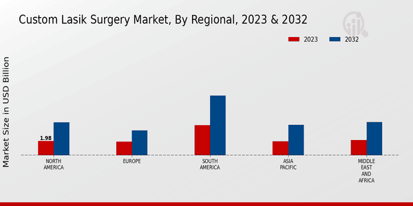 Custom Lasik Surgery Market Regional Insights