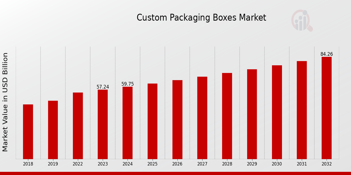 Global Custom Packaging Boxes Market Overview