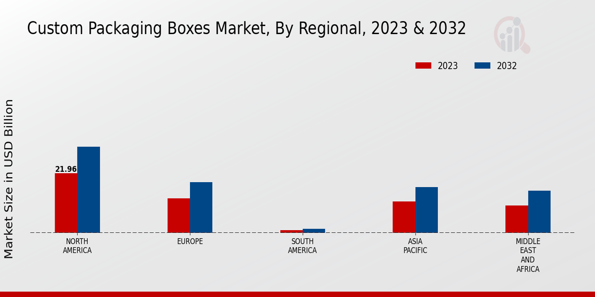 Custom Packaging Boxes Market Regional Insights