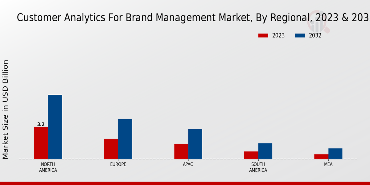 Customer Analytics for Brand Management Market Regional Insights  