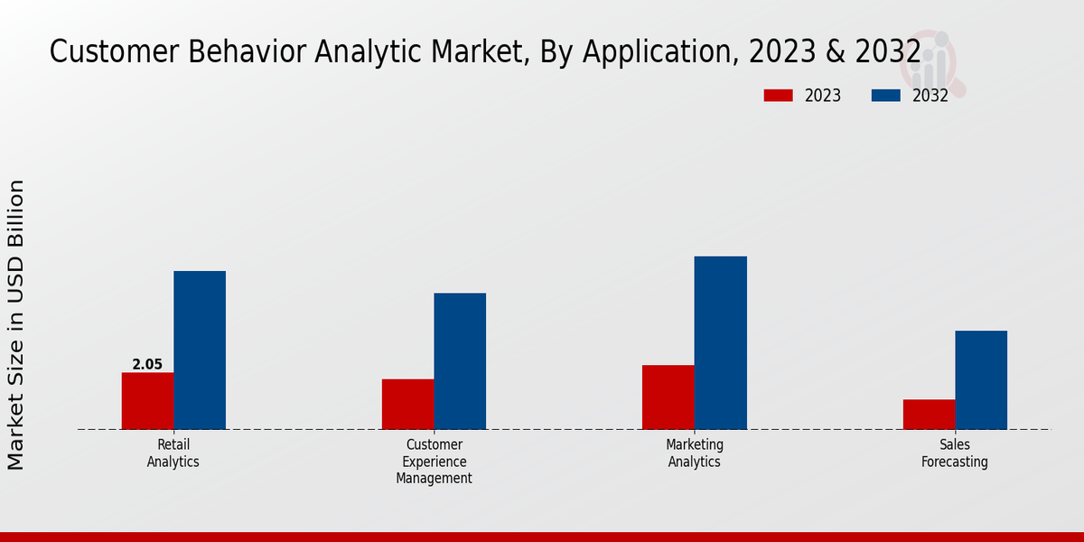 Customer Behavior Analytic Market Application Insights  