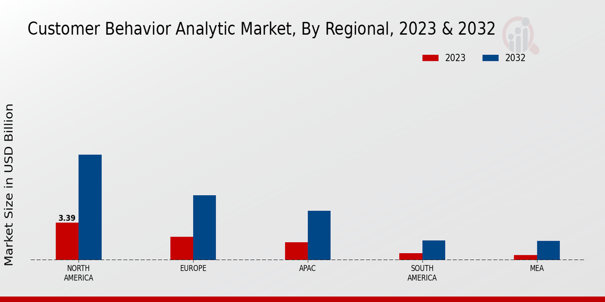 Customer Behavior Analytic Market Regional Insights  