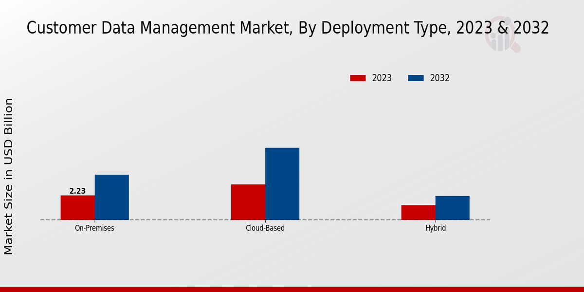 Customer Data Management Market Deployment Type Insights  