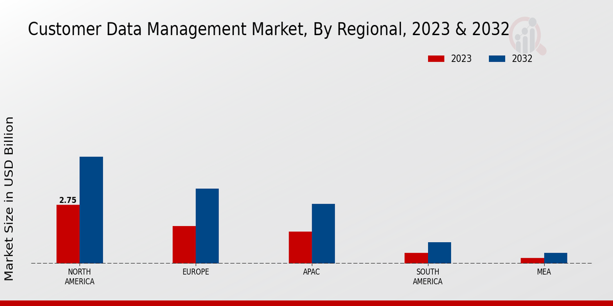 Customer Data Management Market Regional Insights  