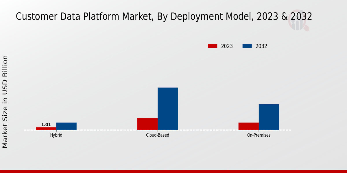 Customer Data Platform Market Deployment Model Insights