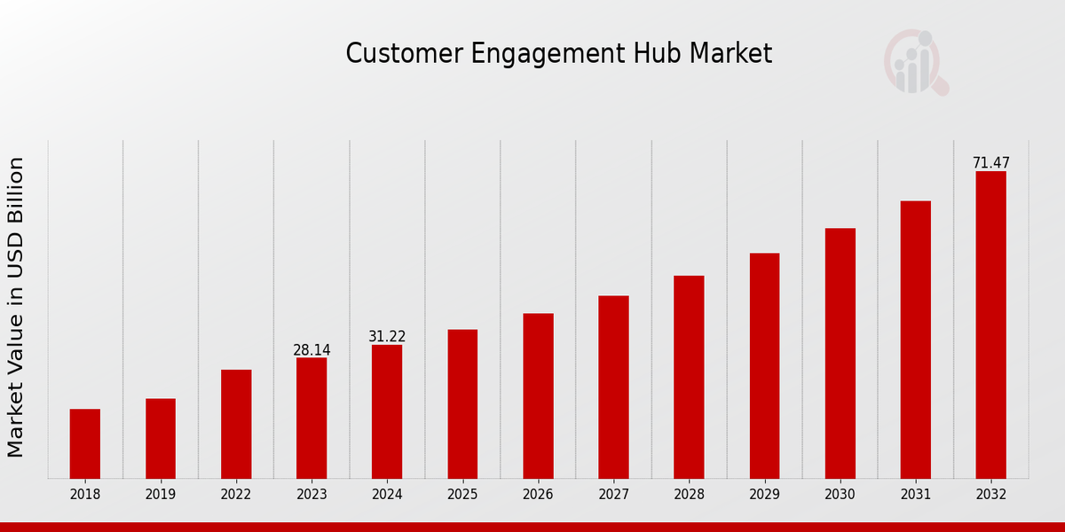 Customer Engagement Hub Market Overview