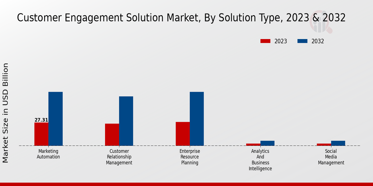 Customer Engagement Solution Market Solution Type Insights