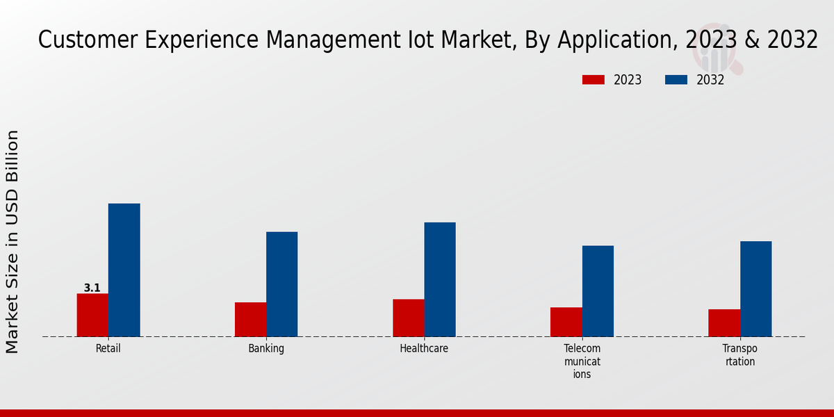 Customer Experience Management IoT Market Application Insights  