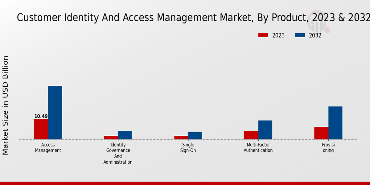 Customer Identity and Access Management Market Product Insights