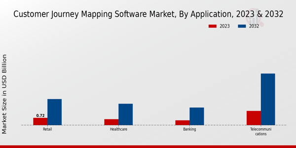 Customer Journey Mapping Software Market By Type