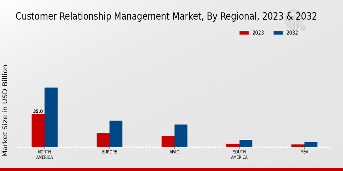 Customer Relationship Management Market Regional Insights  