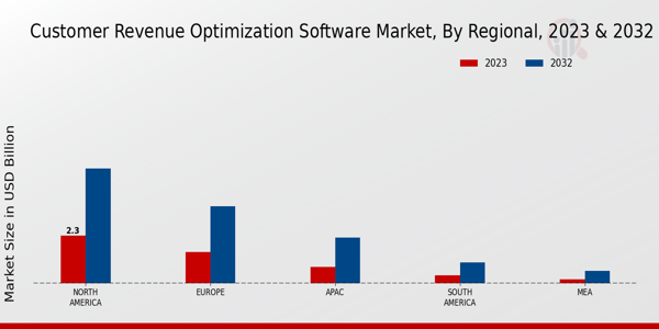 Customer Revenue Optimization Software Market Regional Insights