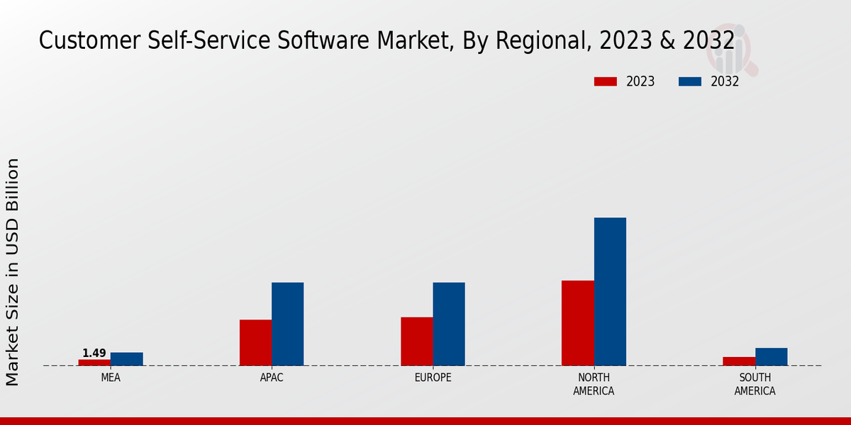 Customer Self-service Software Market Regional Insights