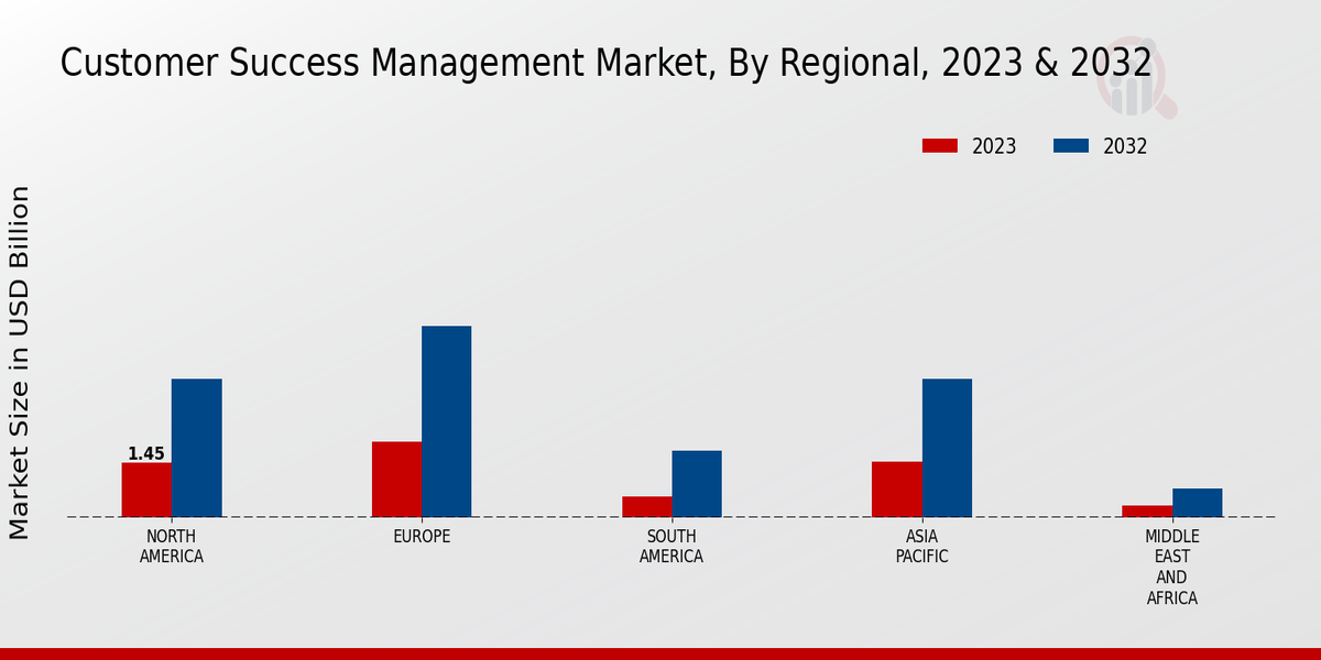 Customer Success Management Market Regional Insights