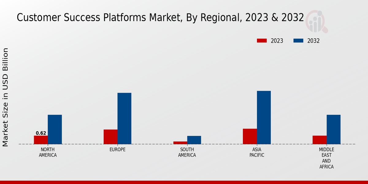 Customer Success Platforms Market by region