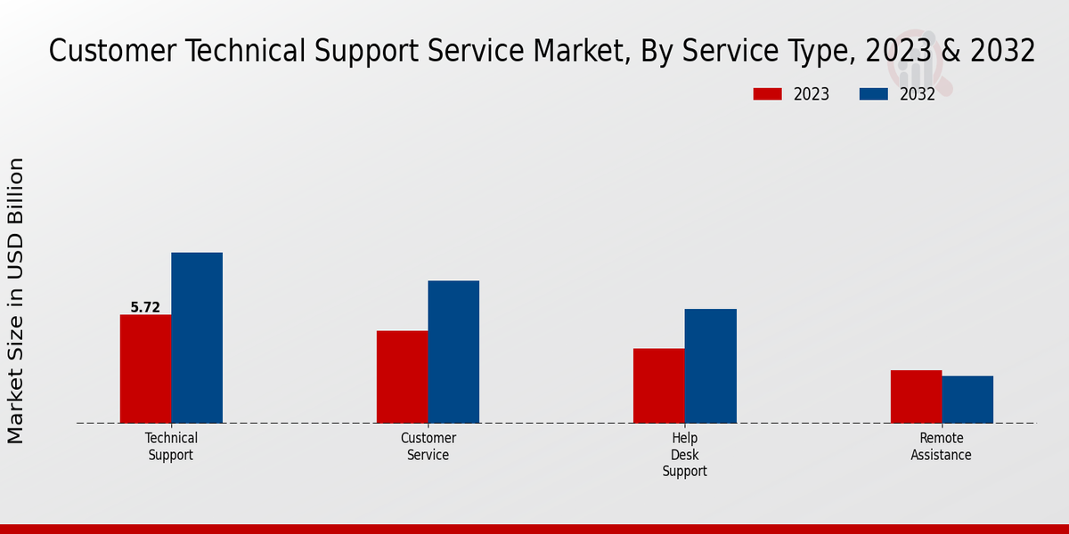 Customer Technical Support Service Market Service Type Insights  