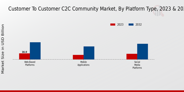 Customer To Customer C2C Community Market Insights