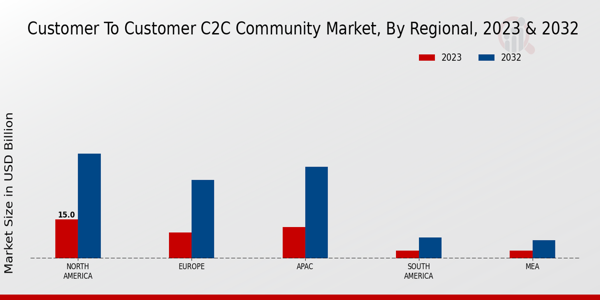 Customer To Customer C2C Community Market Regional Insights 