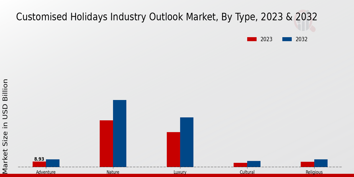 Customized Holidays Industry Outlook Market Type Insights