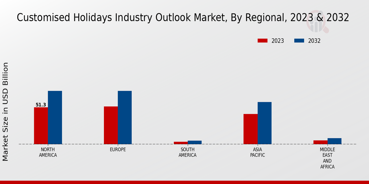 Customized Holidays Industry Outlook Market Regional Insights