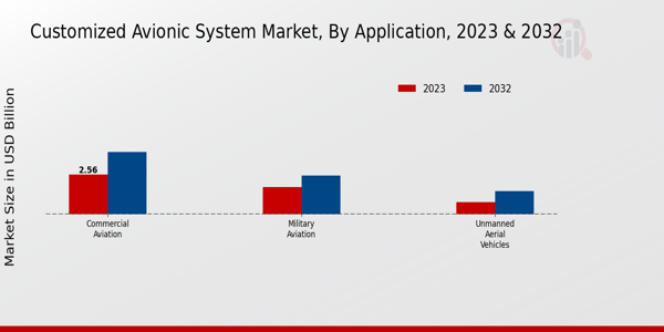 Customized Avionic System Market Application Insights