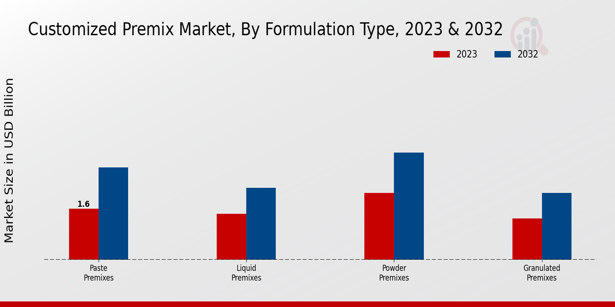 Customized Premixe Market By Formulation 2023 & 2032 