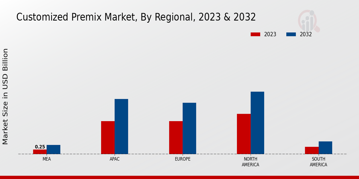 Customized Premixe Market By Regional 2023 & 2032